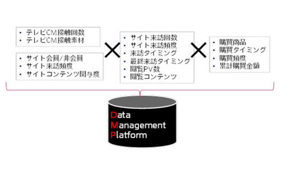 電通のDMP実践論 ～データによるマーケティング精緻化～【後編】