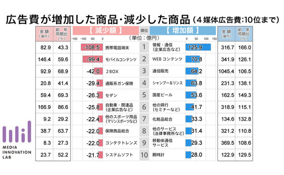 広告費が伸びた商品は?

2014年上半期データ