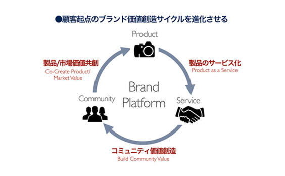 顧客起点のブランドサイクルを回す、プラットフォームとは？

―デジタルが変えるブランド戦略の今

（第4回）