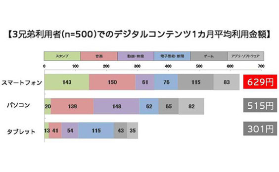 これからは「スマートフォン・セントリック」な時代!?