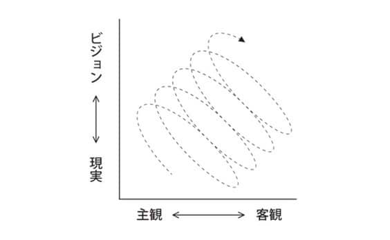 主観と客観、ビジョンと現実