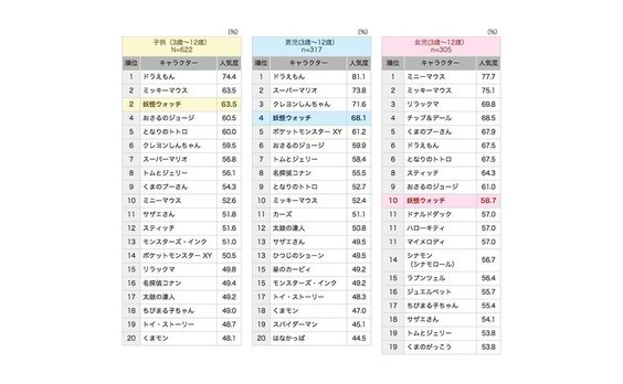 人気急上昇「妖怪ウォッチ」がランキング初登場2位に