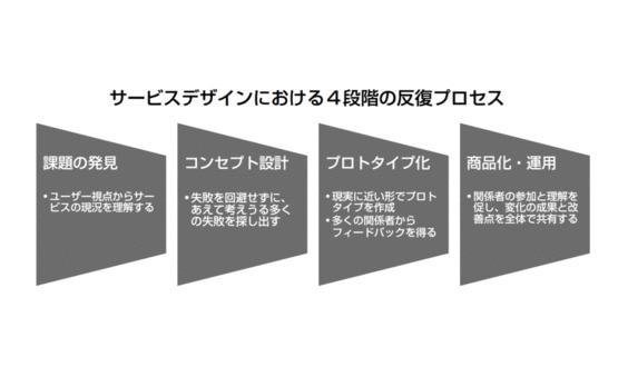 現場目線で考える 実践的サービスデザイン「概論」