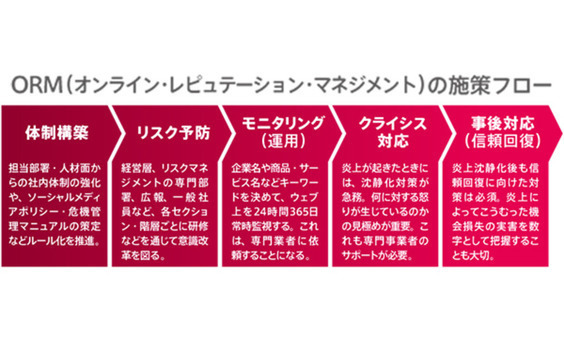 評判管理「ORM」の発想から 

企業防衛と攻めの経営を考える