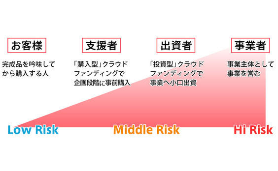 クラウドファンディングの本質は

リスクの分かち合い