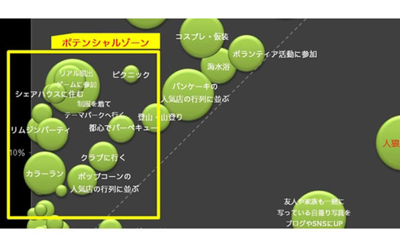 はやりの若者行動から“若者の欲望”を考えてみた。