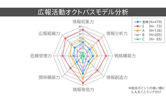 「8つの広報力」のバランスを読み解く