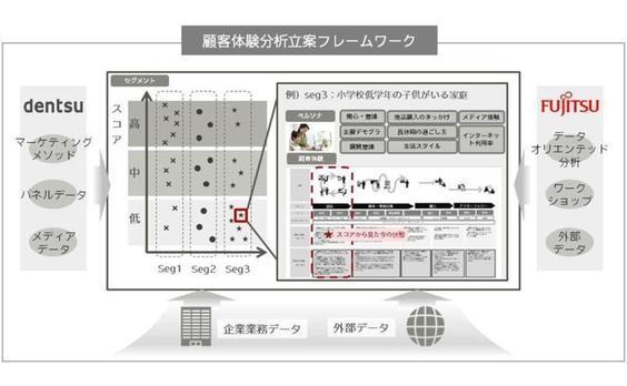 電通と富士通のビッグデータ業務提携、その後…