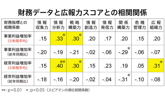 広報力向上と収益増の相関関係とは