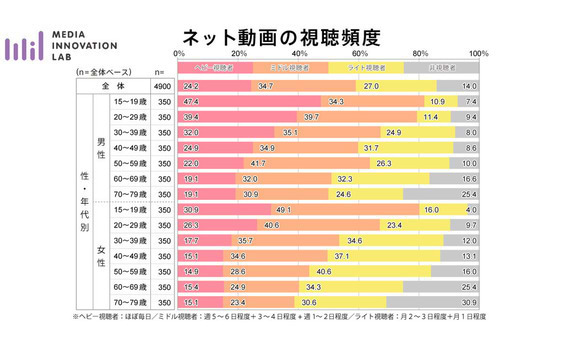 ネット動画の視聴傾向レポート

～いつ、どこで、誰が、何を、どのくらい？