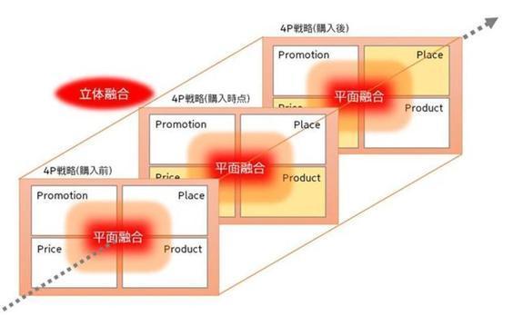 ビッグデータがもたらす「4P」融合