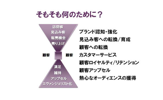 で、コンテンツマーケティングってどう使うの？