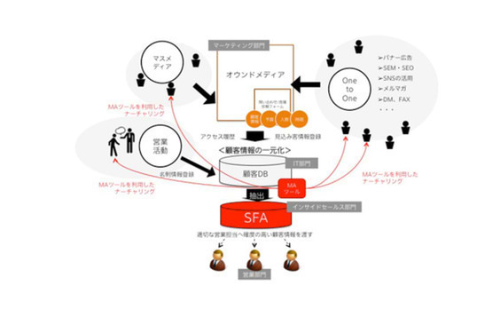 マーケティング×ITによるリードマネジメント