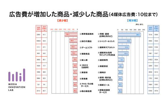 広告費が伸びた商品は？

2014年通年・下半期データ