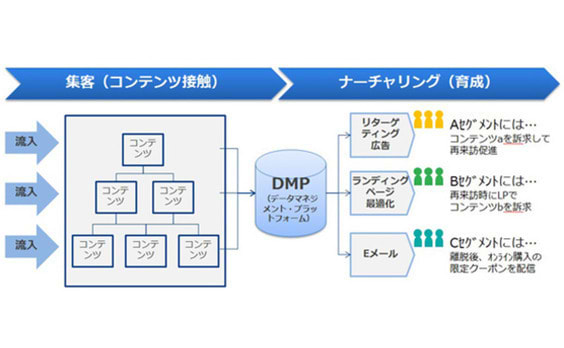 私たちがコンテンツマーケティングを
選ぶ理由