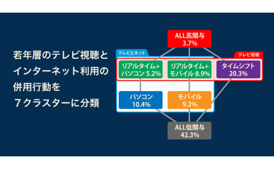 テレビ＋インターネット
～若者たちのメディア併用行動