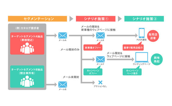 カスタマージャーニーを支える「マーケティングオートメーション」