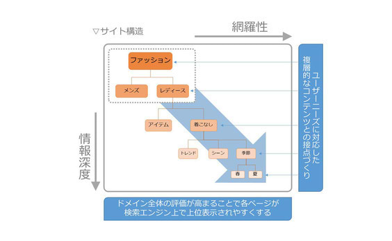 コンテンツマーケティング？広告？