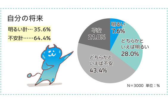 【データ】若者が不安な○○の将来？