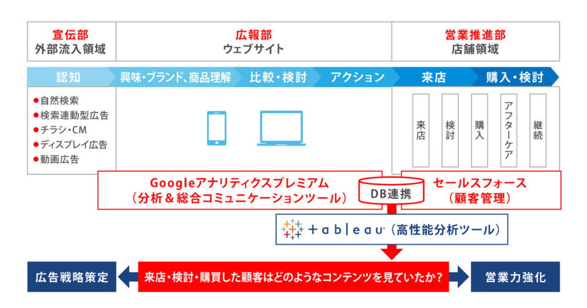 デジタル経営学入門 IT経営,eビジネス,マーケティング編 デジタル経営学入門:IT経営,eビジネス,マーケティング編 | 大嶋