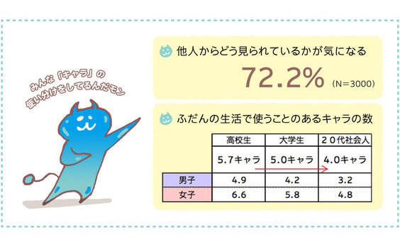 【データ】○○を使い分ける若者たち