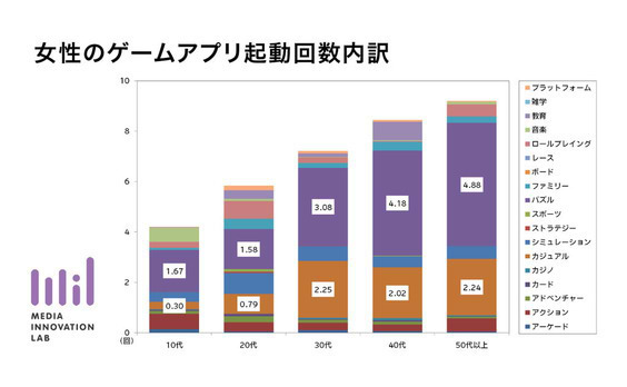 スマホユーザーのことを深く知るためのログ分析(1)

～なぜ年を重ねた女性ほどゲームアプリをよく利用しているのか～