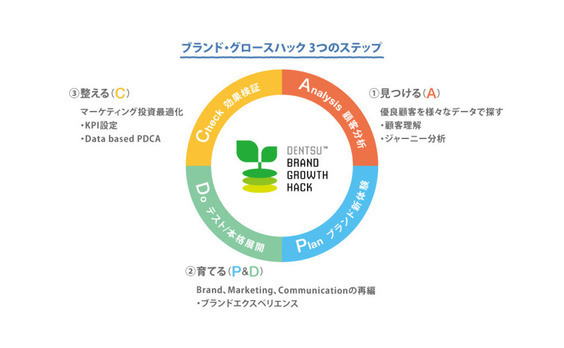 ブランド・グロースハック—データドリブン時代の、ブランドの新しい育て方