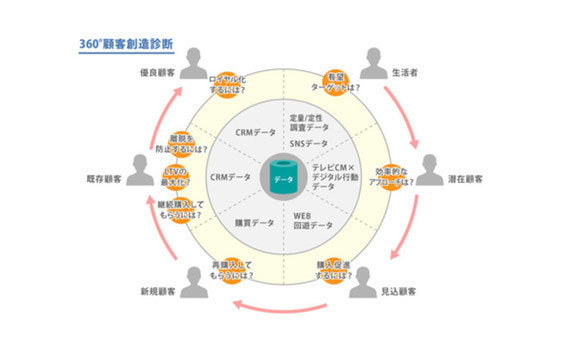 「実行動データ」って本当に使えるの？
―顧客探索をハックする―