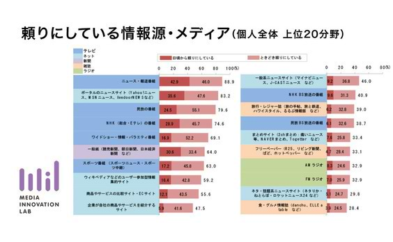 そのニュースどこ情報？
若者たちがネットのメディアを選ぶ理由。