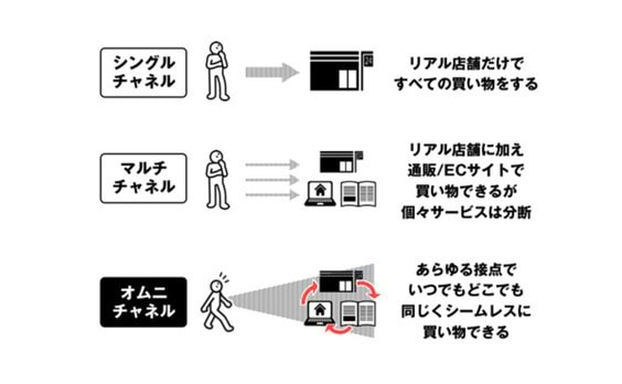 電通が怒られたオムニチャネルの言葉