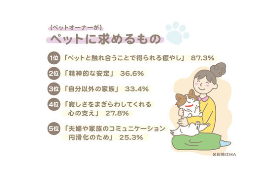 ペットオーナーの最新実態調査～データ編～