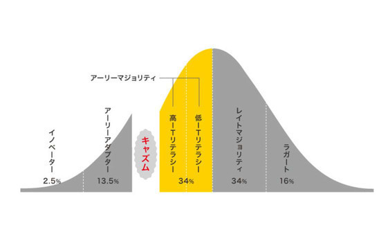 ITサービスへのキャズム理論の応用