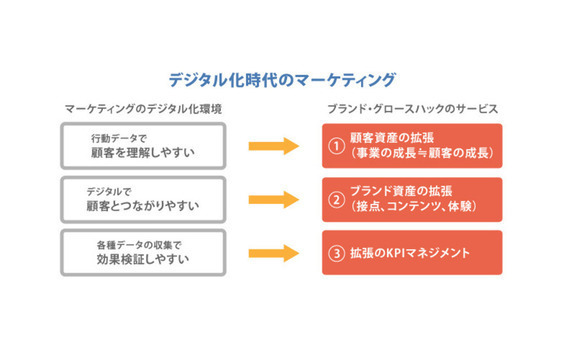 デジタル時代のブランディング、どうしてますか？－ブランドの育て方をハックする―