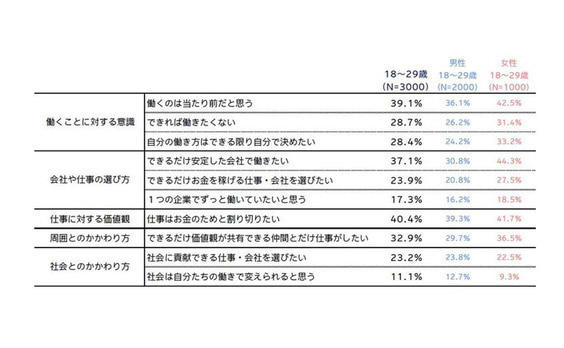 電通総研、「若者×働く」調査を実施