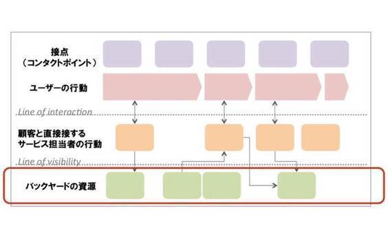 オーケストレーション