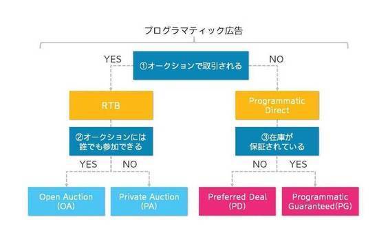 プログラマティック広告取引総整理　～電通プライベート・マーケットプレイス（PMP）～