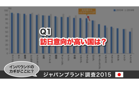 Q1 訪日意向が高い国は？