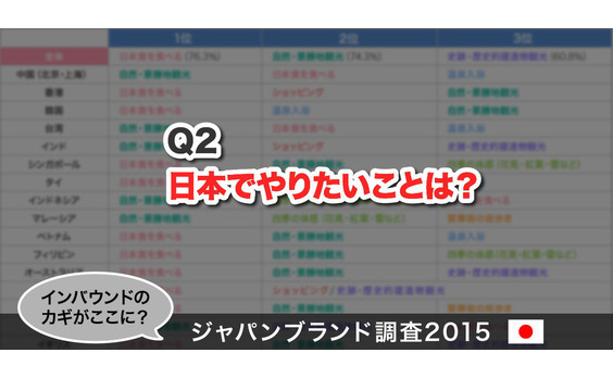 Q2 日本でやりたいことは？