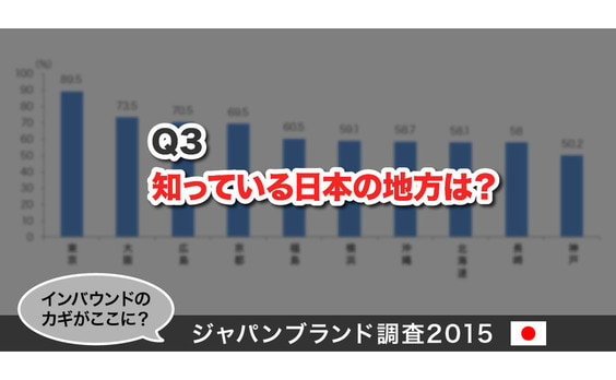 Q3 知っている日本の地方は？