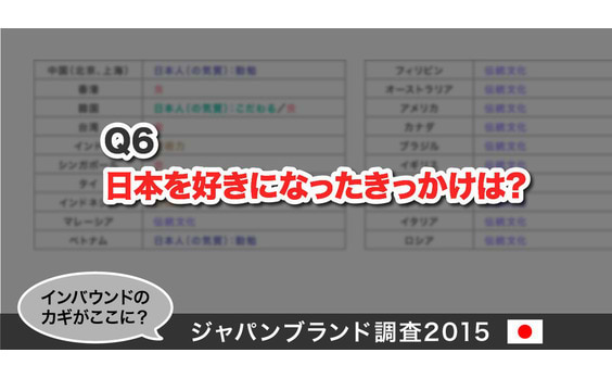 Q6 日本を好きになったきっかけは?