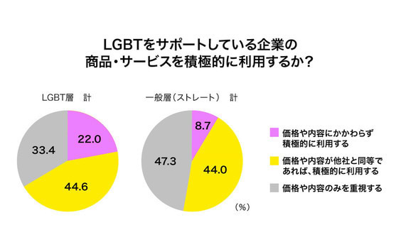 今、企業がLGBTに注目する理由とレインボー消費