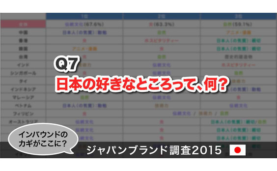 Q7 日本の好きなところって、何？