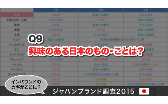 Q9 興味のある日本のもの・ことは？