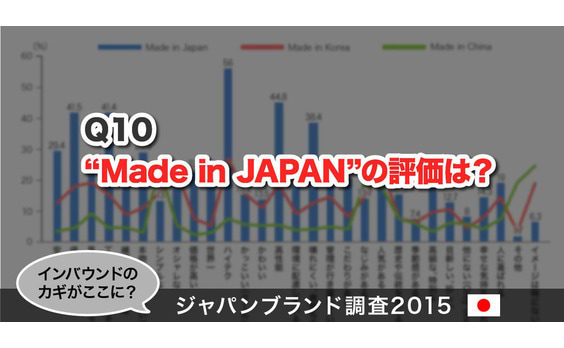 Q10  “Made in JAPAN”の評価は？