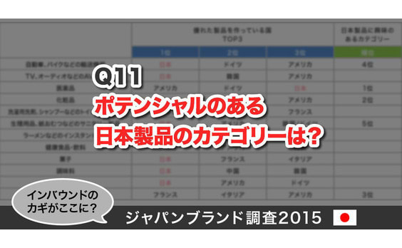 Q11 ポテンシャルのある日本製品のカテゴリーは？