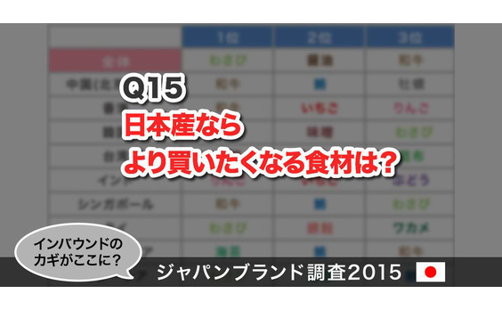 Q15 日本産ならより買いたくなる食材は？