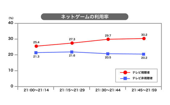 若者たちはテレビ見ながらネットで何してる？