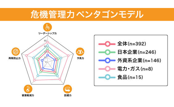 拝啓、危機管理担当者様。ペンタゴンモデルで危機対応力を測りませんか？