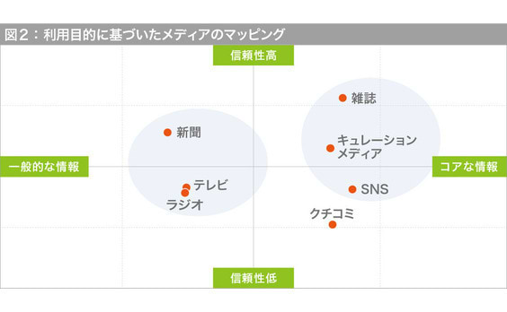 「ニュース」がより身近に。キュレーションメディアってどんな位置づけ？