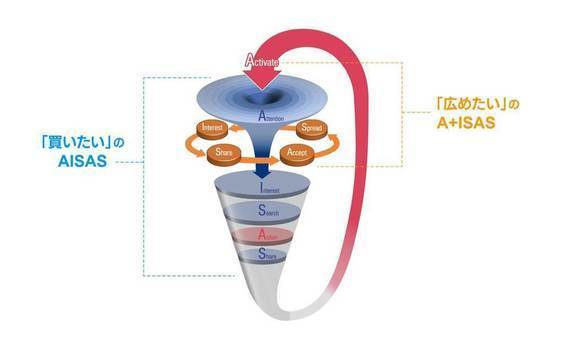 “Dual AISAS”で考える、もっと売るための戦略。